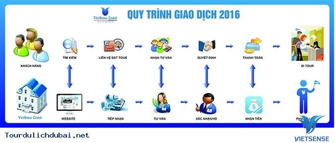 Quy Trình Giao Dịch - Ảnh 1